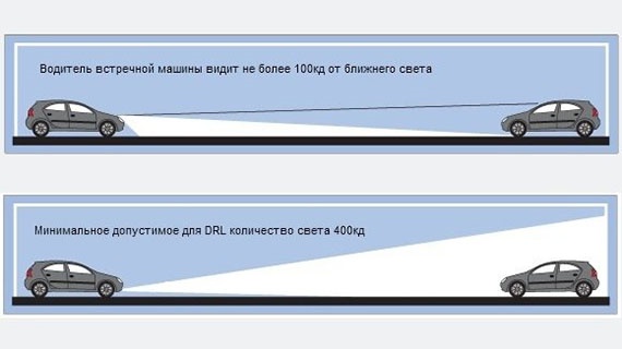 Сравнение светового потока от ДХО и фар ближнего света Сравнение светового потока от ДХО и фар ближнего света